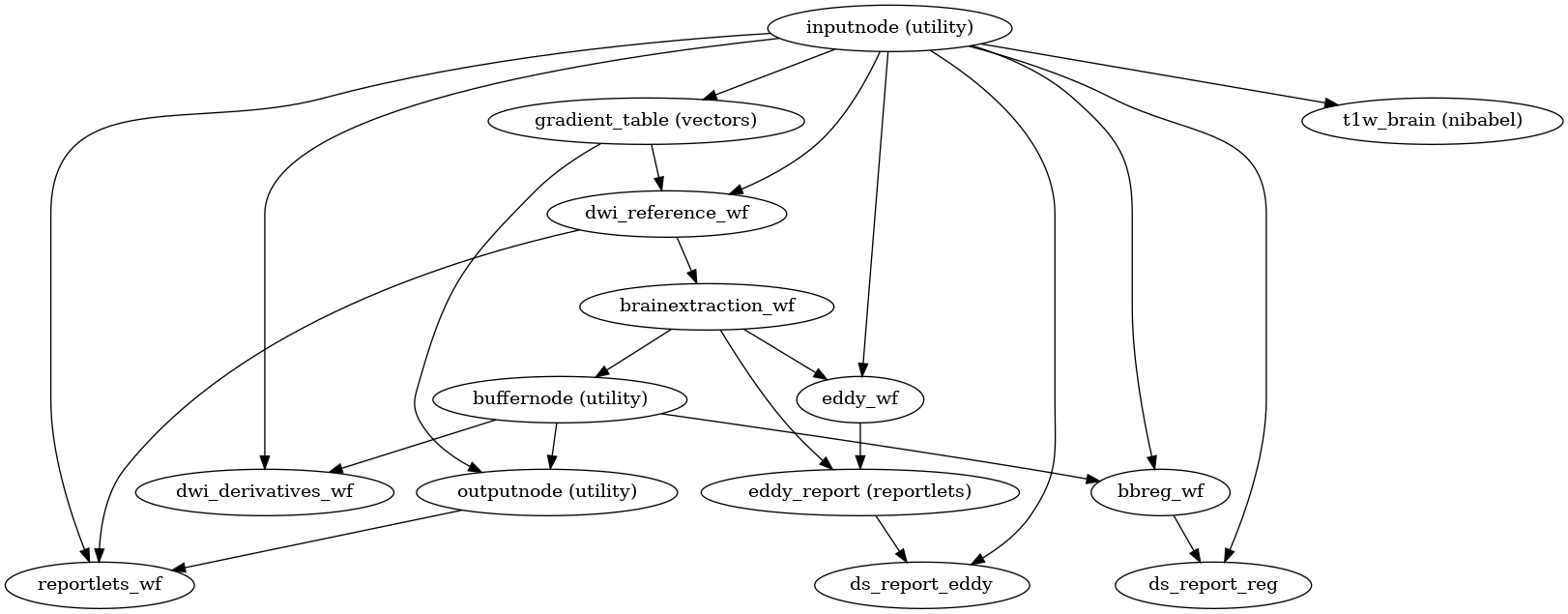 ../_images/dmriprep-workflows-dwi-base-1.png